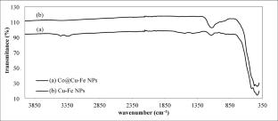 Synthesis and Characterization of Magnetic Cobalt-Doped Copper-Iron Nanoparticles for Hydrogen Gas Generation by Catalytic Hydrolysis of NaBH4