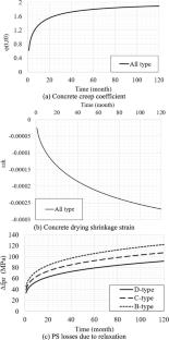 Comparison of field measured long-term prestressing force loss to design code equations for PSC girder