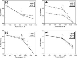 High-temperature wear and oxidation resistance of laser clad AlCoCrFeNiMo0.8-TiC composite coatings