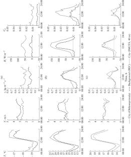 Regional Monitoring System for Air–Surface Turbulent Energy Exchange in Urban Conditions