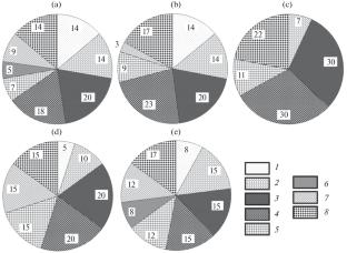 Rodent Fauna of the Forest–Steppe Zone of European Russia