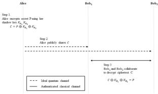 Dynamic quantum secret sharing based on graph states with agent management in pre-measurement and post-measurement phases
