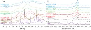Hydration Effect on Curcumin Inclusion by Native Cyclodextrins