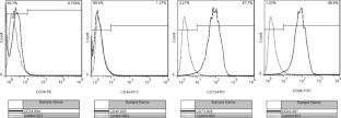 Effectiveness of Insulin-Induced umbilical cord stem cells on Seladin-1/APP/GFAP expression in rat hippocampal CA1/CA3 regions following chronic hypoxia
