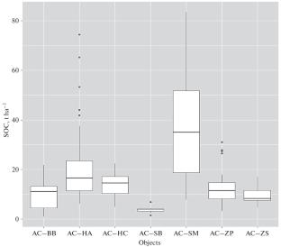 Assessment of Organic Carbon Stocks in Arid Degraded Soils of Southern Russia