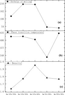 Research progress and prospect of magnesium alloy phase change energy storage materials: a review