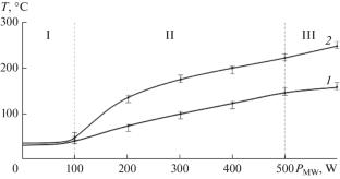 Modification of Composite Oligomer in a Microwave Electromagnetic Field