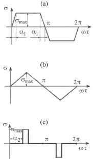 On the Effect of the Loading Cycle Shape on the Development of Brittle Fracture Process