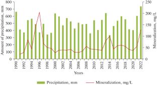 Changes in the Degree of Soil Salinization in the Agrolandscape Under the Influence of Highly Mineralized Groundwater