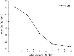Dependence of optoelectronic properties of IGZO thin films deposited by RF magnetron sputtering on initial vacuum pressure