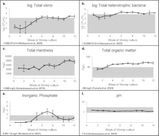 Environmental parameters determinant for vibrio dynamics in intensive Litopenaeus vannamei culture ponds: a case study from the north coast of Indramayu, Indonesia