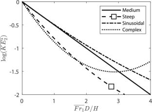 Internal wave generation in evanescent regions with variable stratification in experiments, simulations, and linear theory