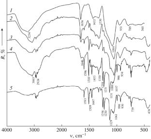 Sorption of Rare Earth Cations by SiO2–TiO2-Crown Ether Composites