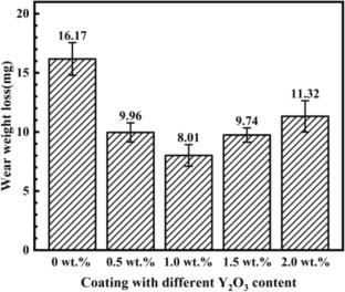 Effect of Y₂O₃ on microstructure and properties of NbC/Ni-based coating by laser cladding