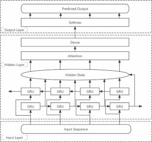 Micro-dynamics prediction of well water level based on GRU and attention mechanism