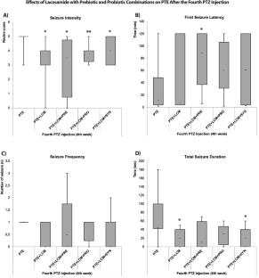 Probiotics Co-administered with LCM Enhance Antiepileptic Efficacy in the Experimental Post-traumatic Epilepsy Model