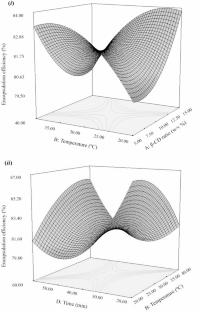 Optimization of the inclusion efficiency of phenolic Pinus brutia extracts