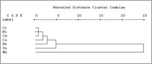 Geochemical assessment of heavy metals and Pb isotopic characterization of soils of automobile garage areas in Chandigarh, India