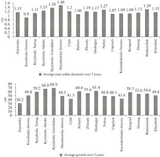 Identification of Sustainable Ecotypes of Haloxylon Aphyllum (Minkw.) Iljin. and the Creation of Seed Plantations