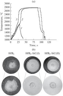 Ablation Tests of Hot-Pressed Ultrahigh-Temperature HfB2 and HfB2–SiC Ceramic
