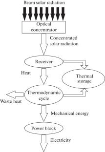 Concentrating Solar Energy Technologies in India: Present Status, Challenges and Directions for Development (a Brief Report)