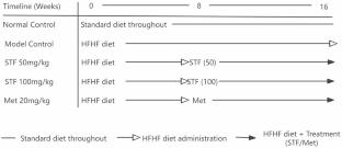 Therapeutic effects of Scutellaria baicalensis total flavonoids on metabolic syndrome in rats via modulation of PPARα and PPARγ signaling