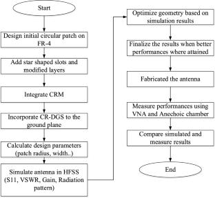 Enhanced gain with CRM inspired star shaped microstrip patch antenna for wireless application