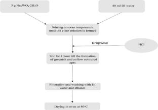 Impact of interfacial charge separation on the superior dielectric properties of novel WO3·H2O/W18O49 heterojunction