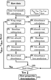 Experimental performance evaluation of a single-body typed TDLAS sensor using a scramjet ground test facility
