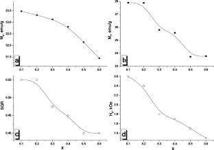 Magnetic properties of Bi-substituted M-type Barium hexaferrites in the region of single-phase state