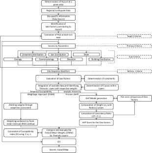 Evaluation of geo-factor weights with ESWA and AHP techniques for GIS-based seismic hazard modeling of Thiruvananthapuram city