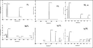 Thermodynamic and spectroscopic characterization of CH4, CO2 and NH3 adsorption on silver nanoclusters via DFT methods