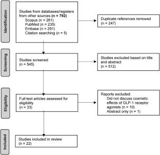 The adverse cosmetic effects of GLP-1 receptor agonists on the face, body, and hair: a narrative review