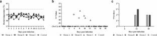 Contrasting pathogenicity of an epizootic hemorrhagic disease virus serotype 7 isolate: high virulence in IFNAR(-/-) mice versus a negligible role of sheep in EHDV-7 epidemiology