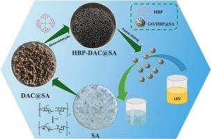 The efficient adsorption and removal of levofloxacin by hyperbranched polyamide-aminated dialdehyde cellulose hydrogel