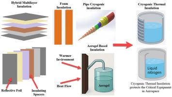 Progress in innovative technologies in thermal insulation for cryogenic applications