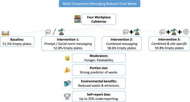 Synergy in messaging: A multi-component approach reduces food Waste in German cafeterias