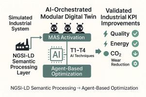 Semantic and modular orchestration of AI-driven digital twins for industrial interoperability and optimization
