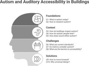 Ten questions concerning autism and auditory accessibility in buildings