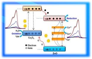 Co-ZnO/Co₃O₄ heterostructures for superior dye degradation: mid-gap energy level and intent contact