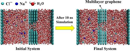 Improving the desalination performance through conical nanochannels of multilayer oxidized graphene membranes by making a trade-off between the water permeability and salt rejection