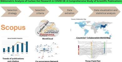 Carbon dots in COVID-19 management: A global bibliometric analysis