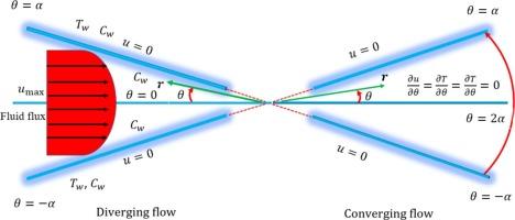 Jeffrey-Hamel flow with heat and mass transfer characteristics of Jeffrey Nanofluid in a diverging-Converging Channel