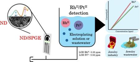 Disposable nanodiamond/graphene-based electrochemical sensor for determination of rhodium and platinum in electroplating process