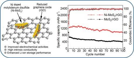 Reduced graphene oxide supported Ni-doped MoS2 nanosheets with enhanced lithium-ion storage performance
