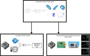 True random number generator design based on the fractional-order Sprott H chaotic system with statistical validation