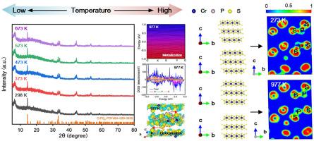 Temperature induced lattice vibration and electronic structural behaviors of CrPS4