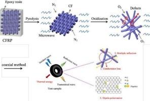 Microwave-pyrolyzed recovered carbon fibers for electromagnetic wave absorption