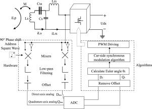 Optimization control strategy of wide ZVS range and automatic Euler angle for bi-directional wireless power transfer system by TPS