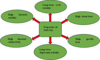 Nano enhanced phase change materials for thermal energy storage system applications: A comprehensive review of recent advancements and future challenges